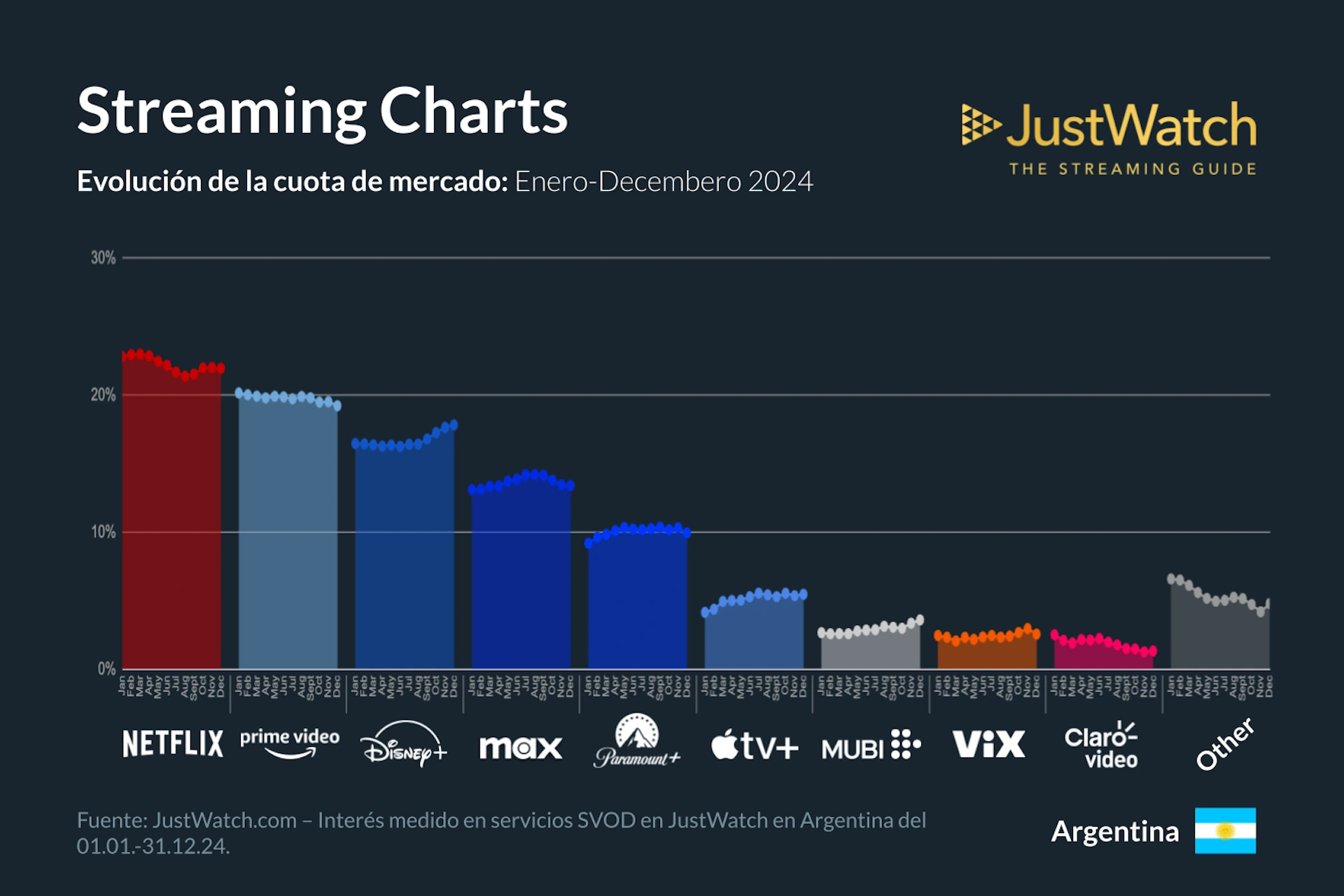 ¿Cuáles son las plataformas de streaming con más suscriptores en Argentina?