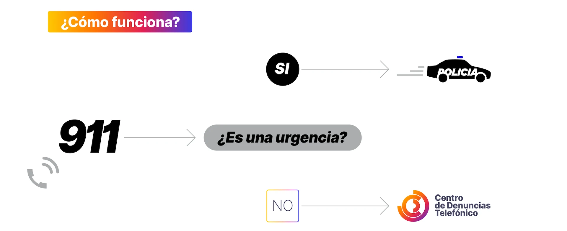 Cómo es el nuevo centro de denuncias 911