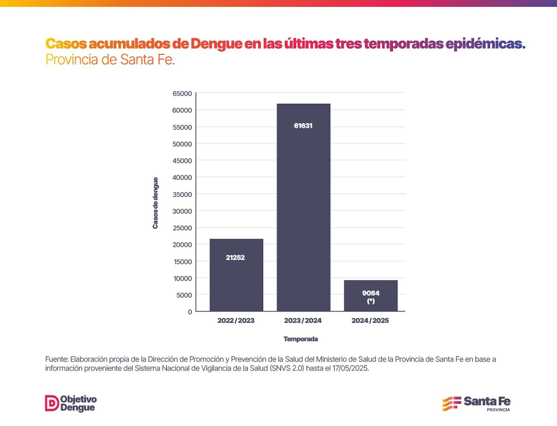 Cayó un 85% el número de casos de dengue en la provincia de Santa Fe
