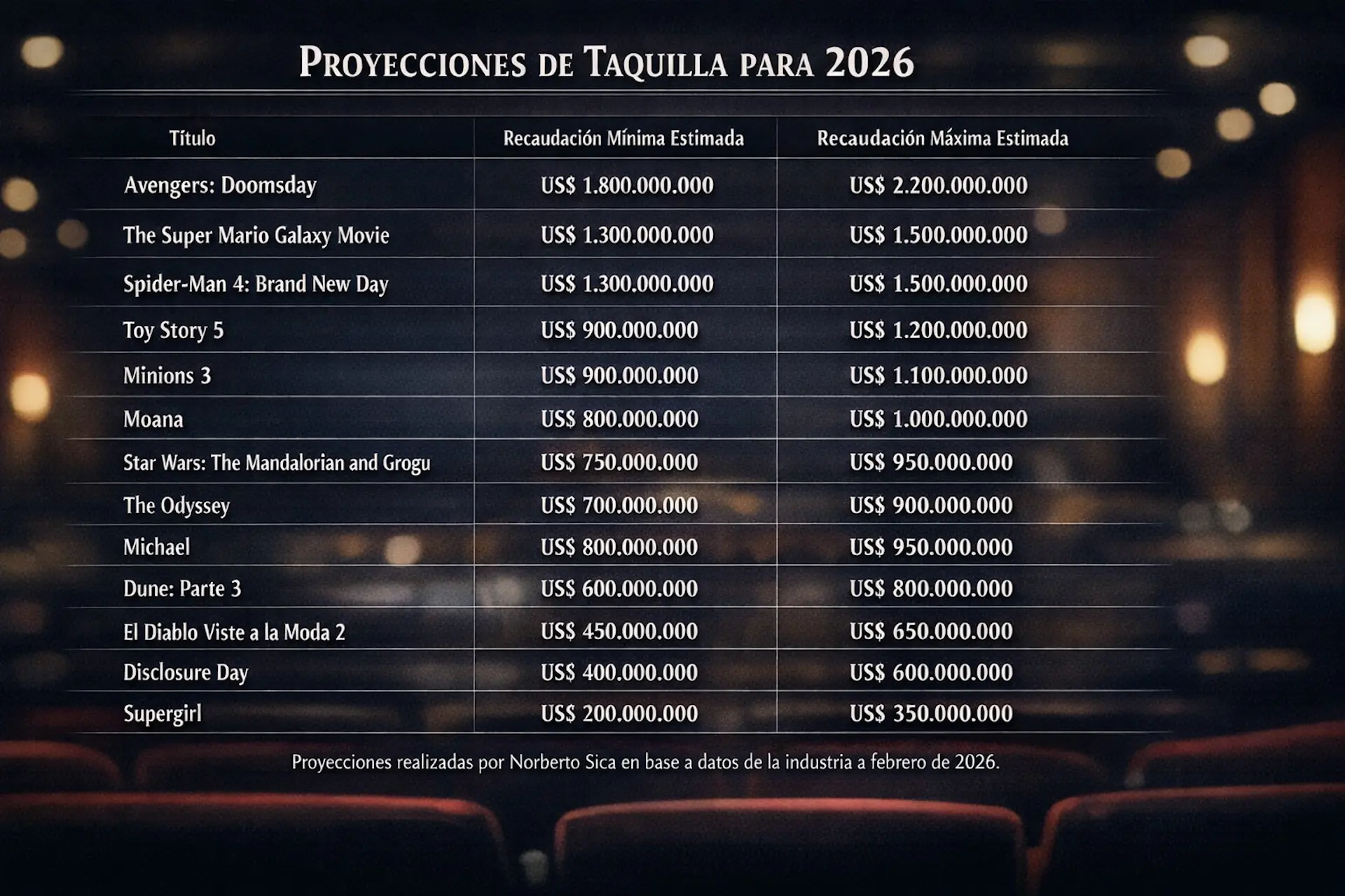 ¿Cuáles serán las películas más taquilleras en 2026? Proyecciones