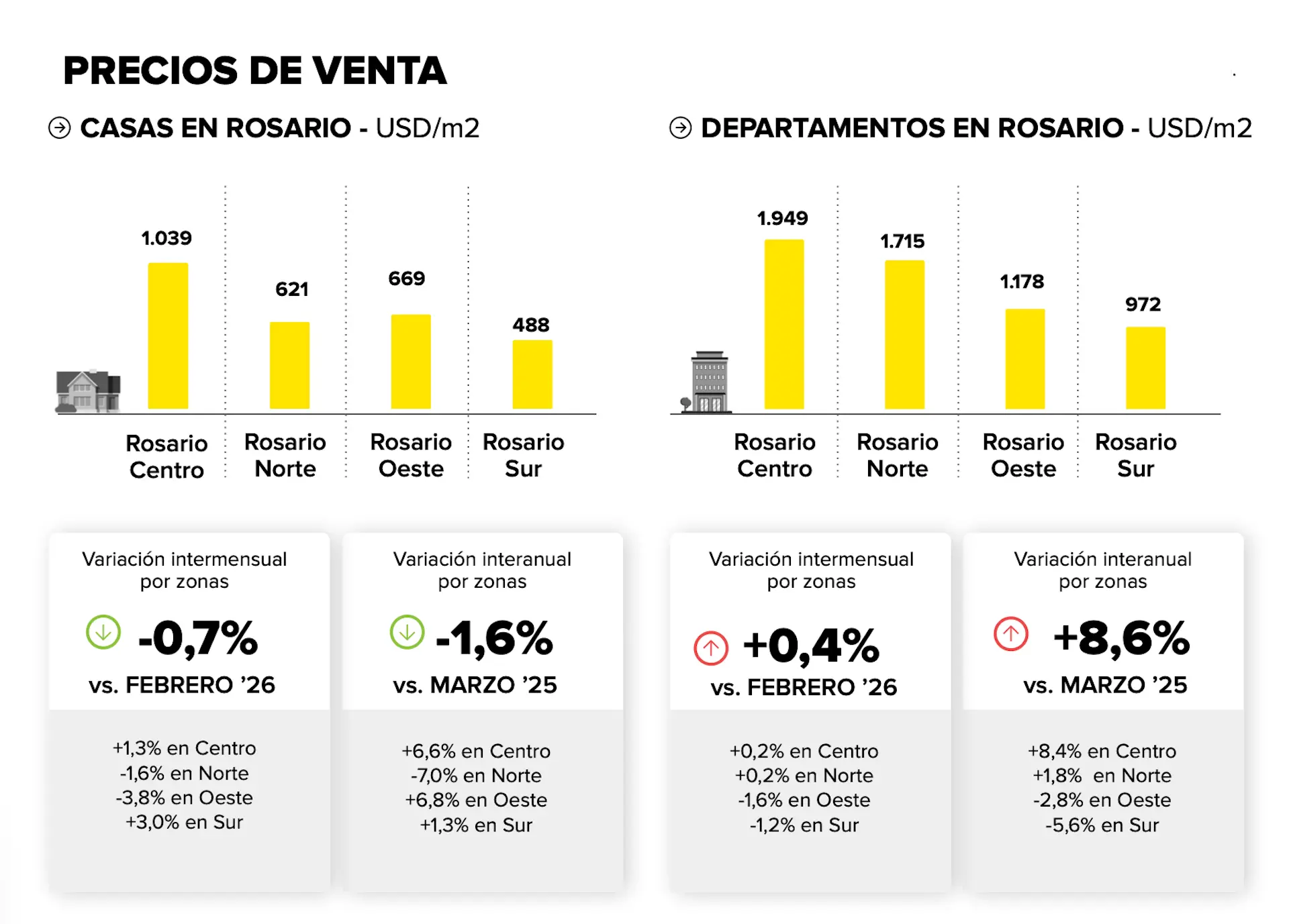 Cuál fue el precio del m2 en los departamentos de Rosario durante marzo de 2026
