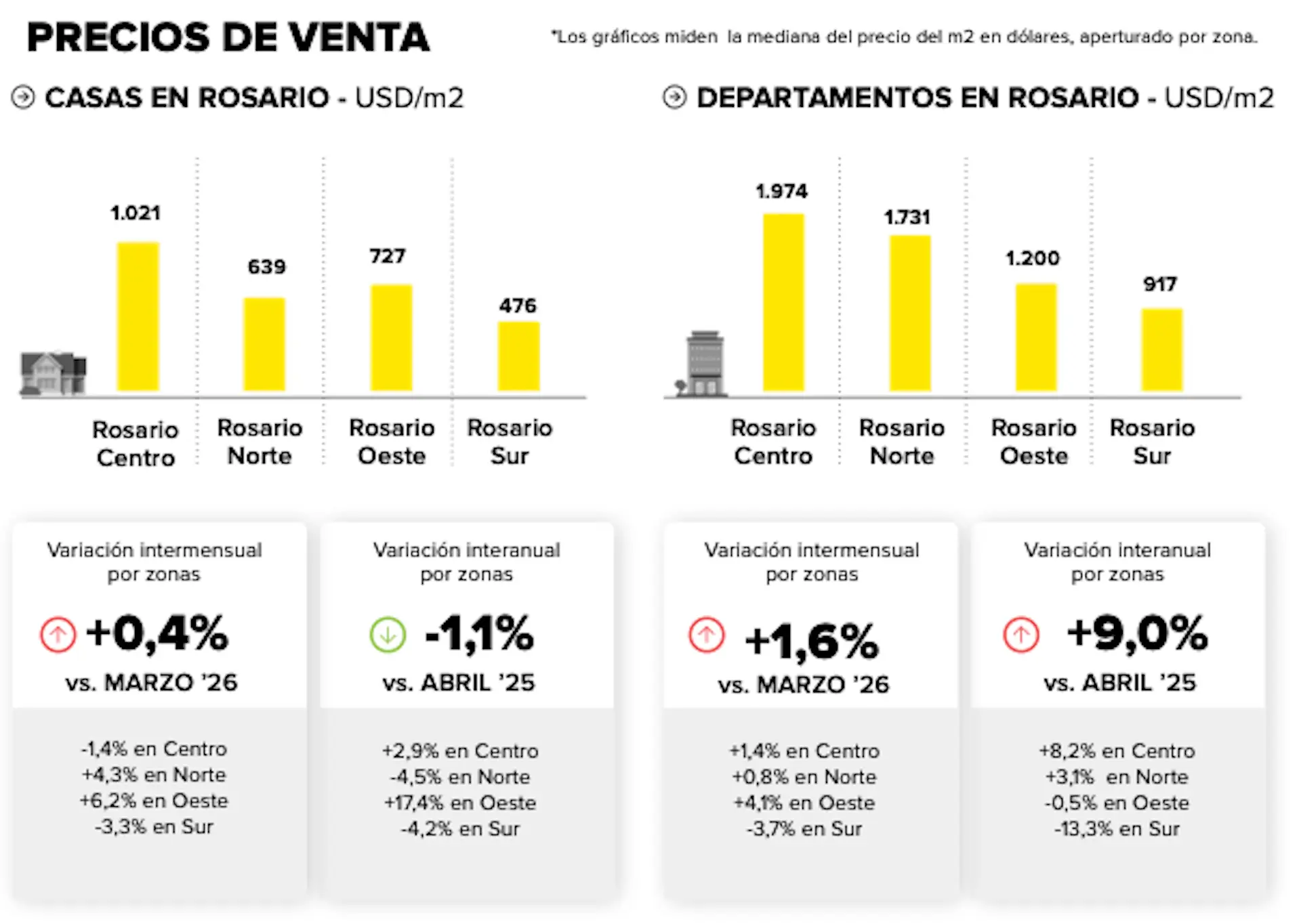 Departamentos en Rosario: el precio del metro cuadrado subió 9% interanual en abril