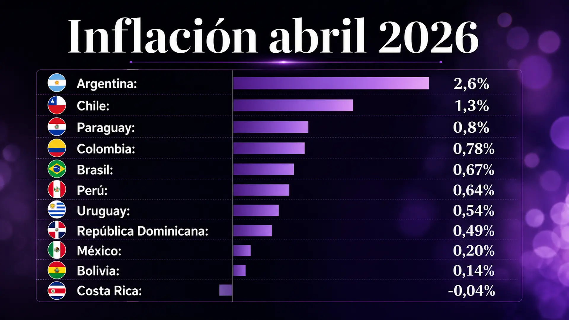 La inflación de abril en Argentina fue del 2,6%. ¿Cómo se compara con otros países de Latinoamérica?