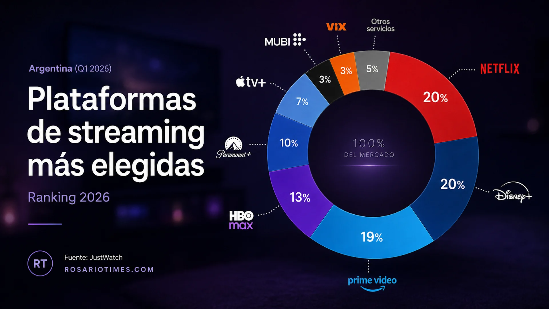 Las plataformas de streaming más elegidas de Argentina: ranking 2026