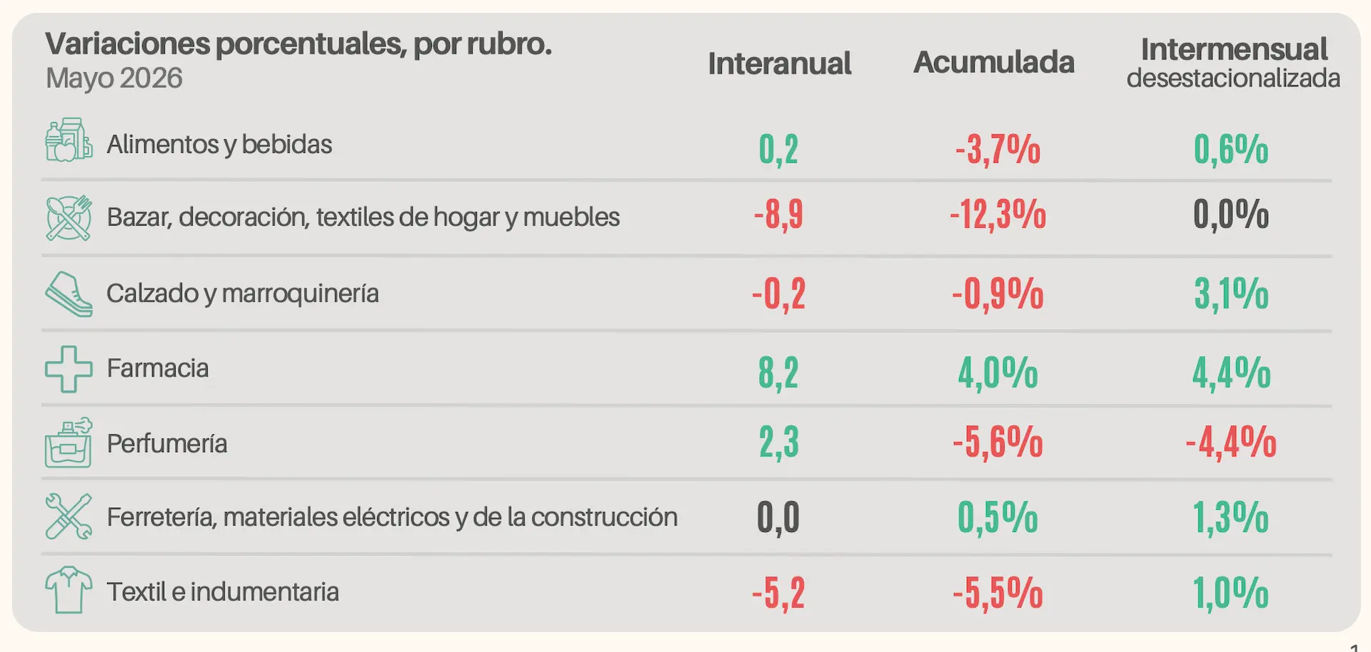 Las ventas minoristas de mayo cayeron 1,2% interanual